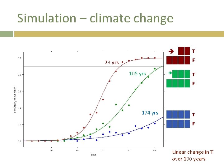 Simulation – climate change T F 73 yrs 105 yrs T F 174 yrs