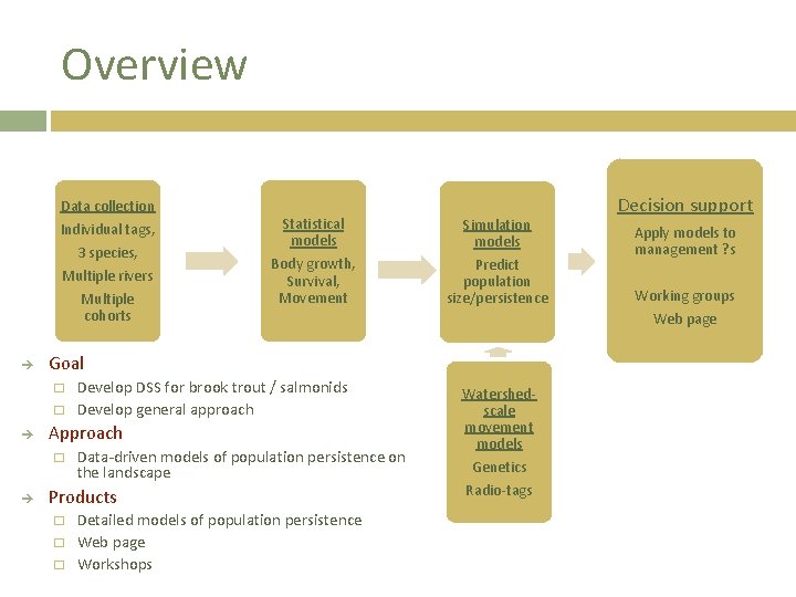 Overview Data collection Individual tags, 3 species, Multiple rivers Multiple cohorts � Body growth,
