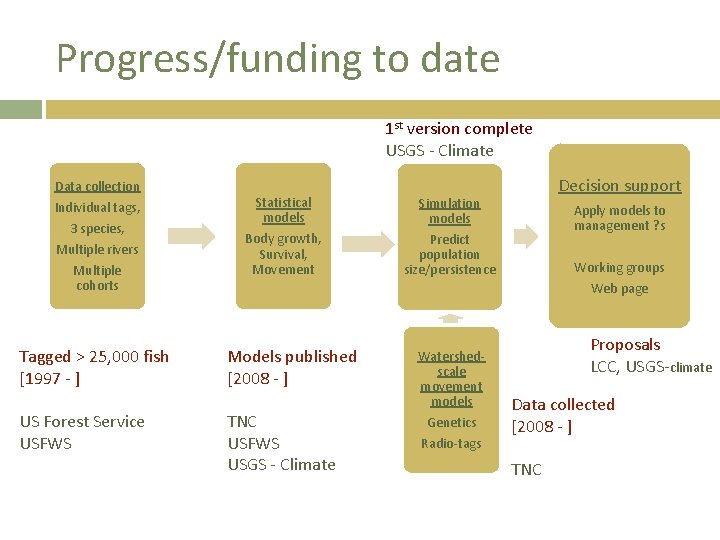 Progress/funding to date 1 st version complete USGS - Climate Data collection Individual tags,