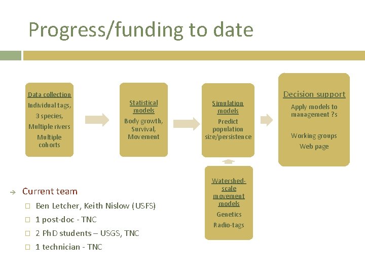 Progress/funding to date Data collection Individual tags, 3 species, Multiple rivers Multiple cohorts Statistical