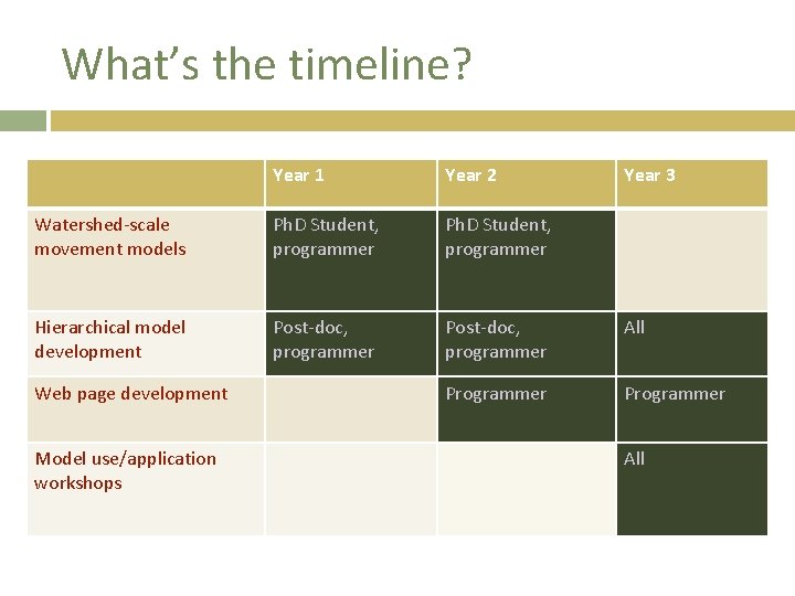 What’s the timeline? Data collection Watershed-scale Individual tags, movement models 3 species, Multiple rivers