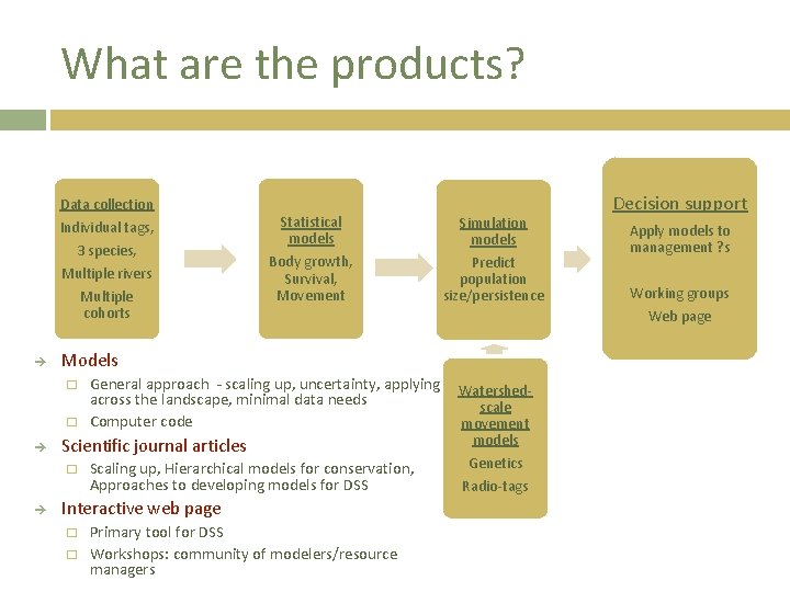 What are the products? Data collection Individual tags, 3 species, Multiple rivers Multiple cohorts