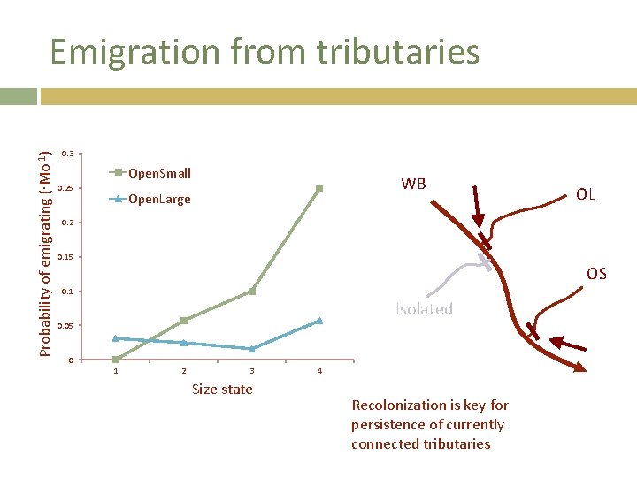 Probability of emigrating (∙Mo-1) Emigration from tributaries 0. 3 Open. Small 0. 25 WB