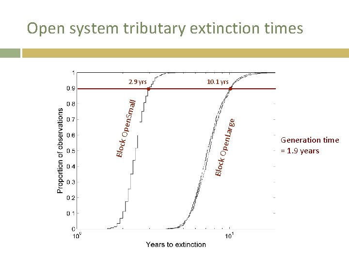 Open system tributary extinction times Large Block Open Both 10. 1 yrs Bloc k