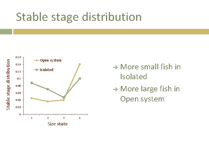 Stable stage distribution 0. 16 Open system 0. 14 More small fish in Isolated