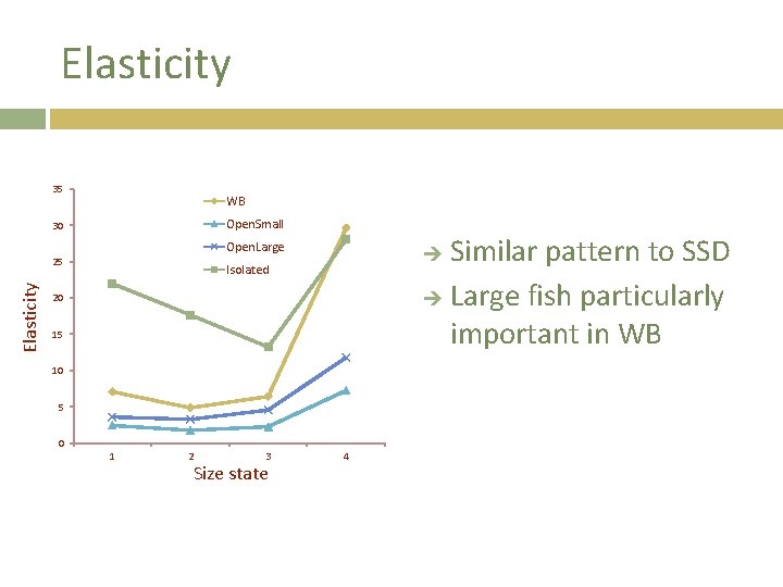 Elasticity 35 WB Open. Small 30 Similar pattern to SSD Large fish particularly important