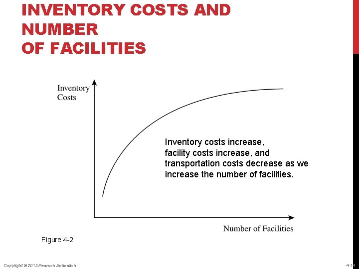 INVENTORY COSTS AND NUMBER OF FACILITIES Inventory costs increase, facility costs increase, and transportation