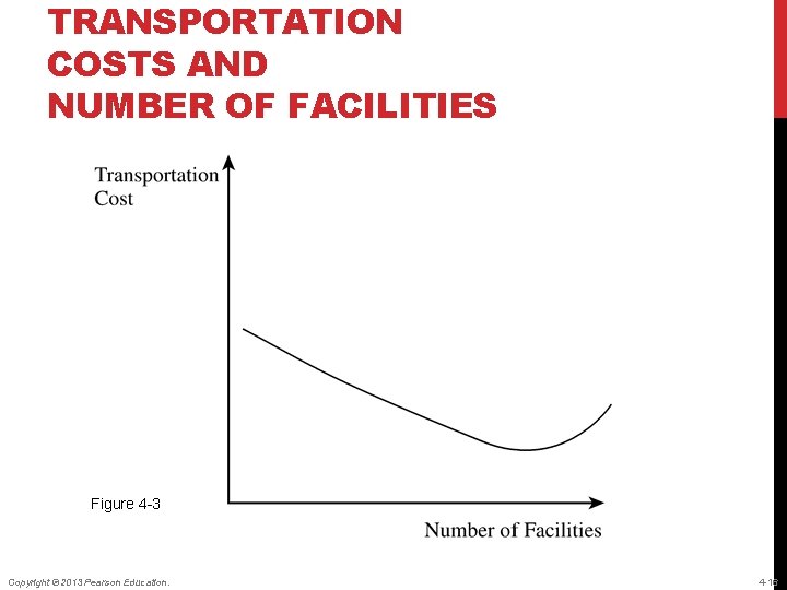 TRANSPORTATION COSTS AND NUMBER OF FACILITIES Figure 4 -3 Copyright © 2013 Pearson Education.