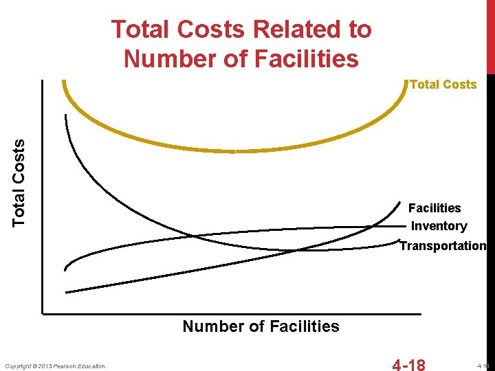 Total Costs Related to Number of Facilities Total Costs Facilities Inventory Transportation Number of