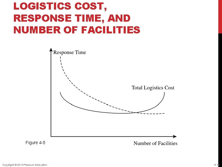 LOGISTICS COST, RESPONSE TIME, AND NUMBER OF FACILITIES Figure 4 -5 Copyright © 2013