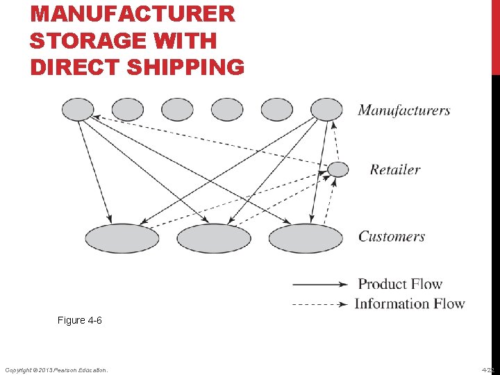MANUFACTURER STORAGE WITH DIRECT SHIPPING Figure 4 -6 Copyright © 2013 Pearson Education. 4