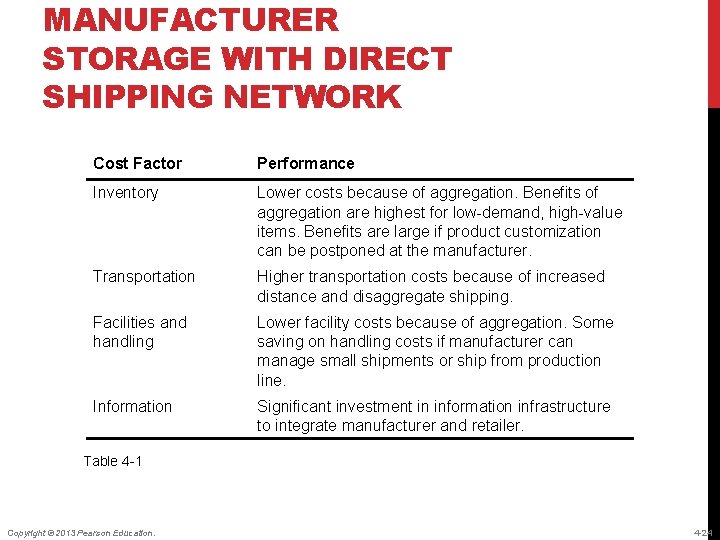 MANUFACTURER STORAGE WITH DIRECT SHIPPING NETWORK Cost Factor Performance Inventory Lower costs because of