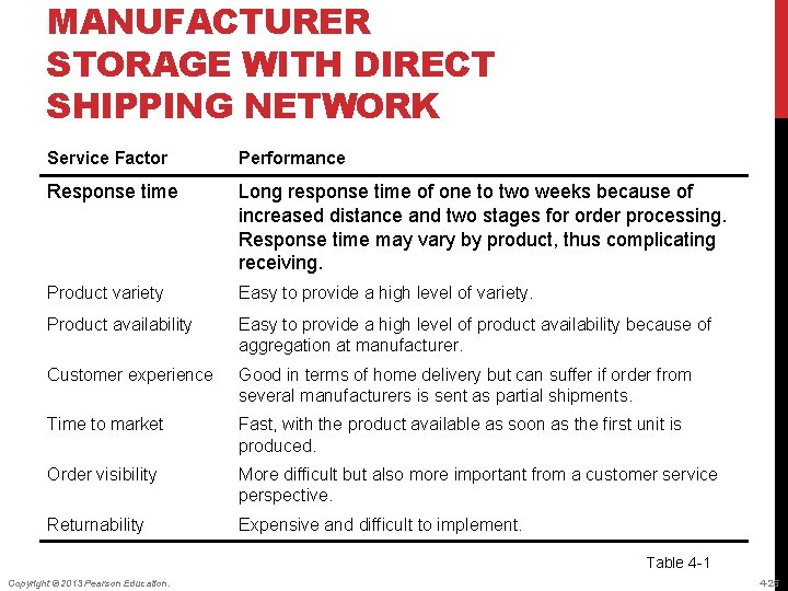 MANUFACTURER STORAGE WITH DIRECT SHIPPING NETWORK Service Factor Performance Response time Long response time