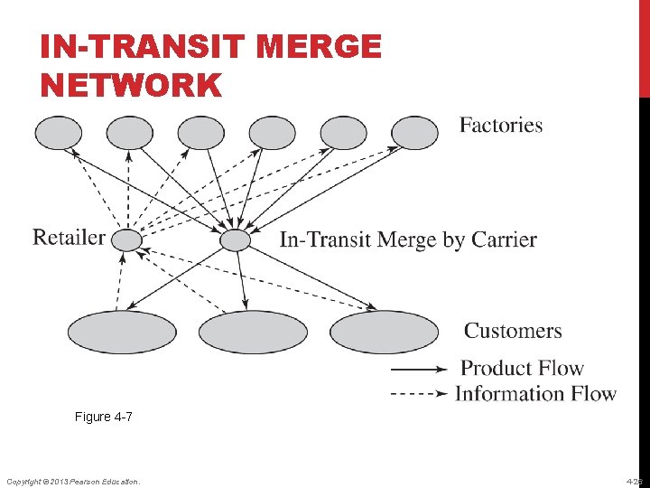 IN-TRANSIT MERGE NETWORK Figure 4 -7 Copyright © 2013 Pearson Education. 4 -26 