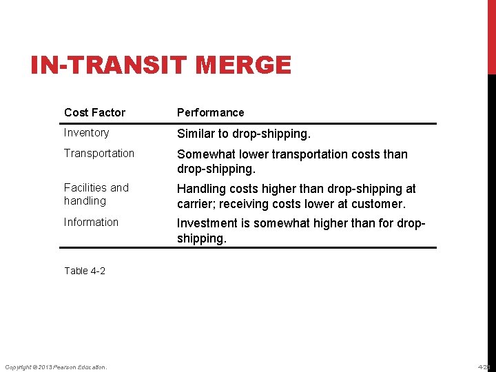 IN-TRANSIT MERGE Cost Factor Performance Inventory Similar to drop-shipping. Transportation Somewhat lower transportation costs