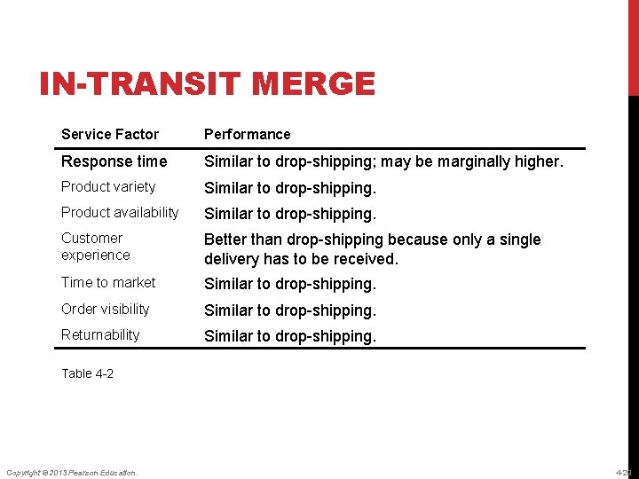 IN-TRANSIT MERGE Service Factor Performance Response time Similar to drop-shipping; may be marginally higher.