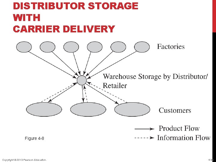 DISTRIBUTOR STORAGE WITH CARRIER DELIVERY Figure 4 -8 Copyright © 2013 Pearson Education. 4