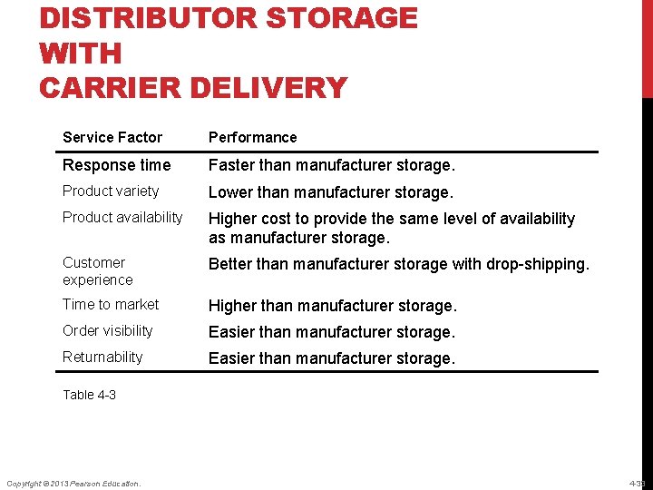 DISTRIBUTOR STORAGE WITH CARRIER DELIVERY Service Factor Performance Response time Faster than manufacturer storage.