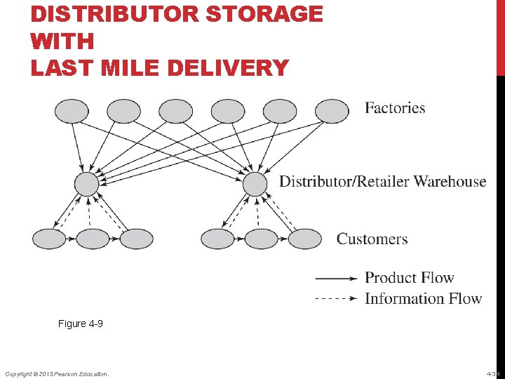 DISTRIBUTOR STORAGE WITH LAST MILE DELIVERY Figure 4 -9 Copyright © 2013 Pearson Education.