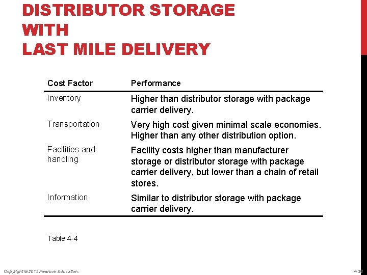 DISTRIBUTOR STORAGE WITH LAST MILE DELIVERY Cost Factor Performance Inventory Higher than distributor storage