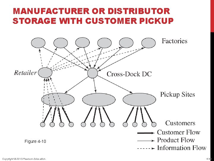 MANUFACTURER OR DISTRIBUTOR STORAGE WITH CUSTOMER PICKUP Figure 4 -10 Copyright © 2013 Pearson