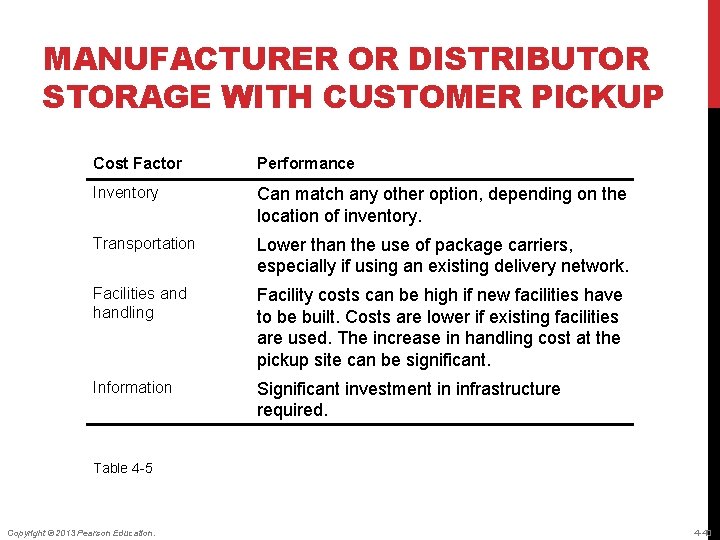 MANUFACTURER OR DISTRIBUTOR STORAGE WITH CUSTOMER PICKUP Cost Factor Performance Inventory Can match any