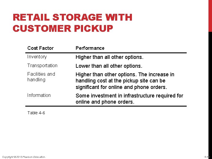 RETAIL STORAGE WITH CUSTOMER PICKUP Cost Factor Performance Inventory Higher than all other options.