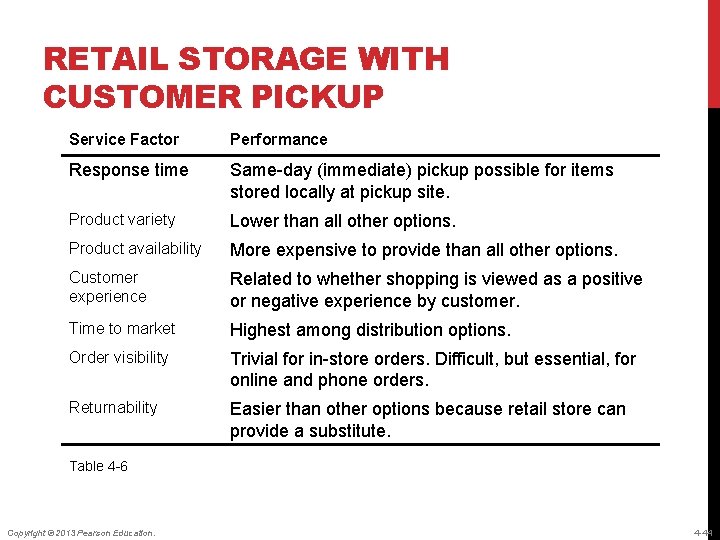 RETAIL STORAGE WITH CUSTOMER PICKUP Service Factor Performance Response time Same-day (immediate) pickup possible