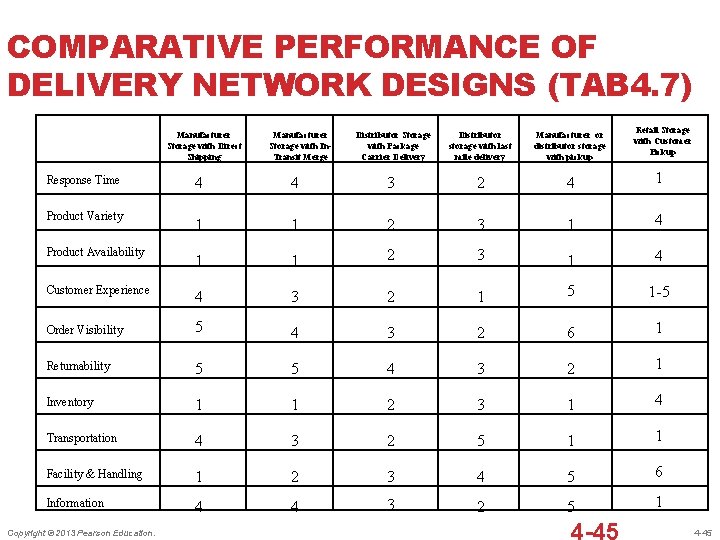 COMPARATIVE PERFORMANCE OF DELIVERY NETWORK DESIGNS (TAB 4. 7) Manufacturer Storage with Direct Shipping