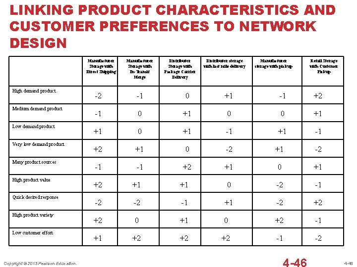 LINKING PRODUCT CHARACTERISTICS AND CUSTOMER PREFERENCES TO NETWORK DESIGN Manufacturer Storage with Direct Shipping