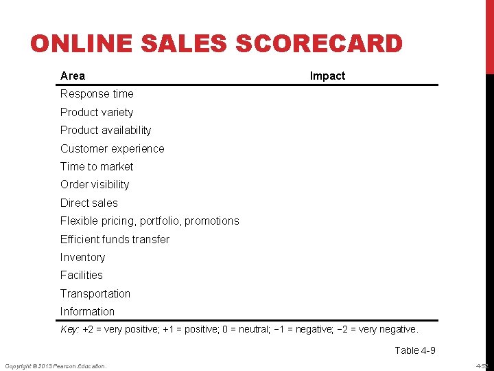 ONLINE SALES SCORECARD Area Impact Response time Product variety Product availability Customer experience Time