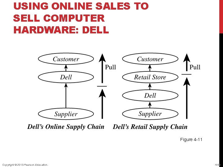 USING ONLINE SALES TO SELL COMPUTER HARDWARE: DELL Figure 4 -11 Copyright © 2013