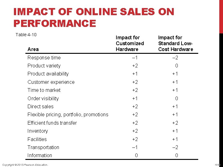 IMPACT OF ONLINE SALES ON PERFORMANCE Table 4 -10 Area Impact for Customized Hardware