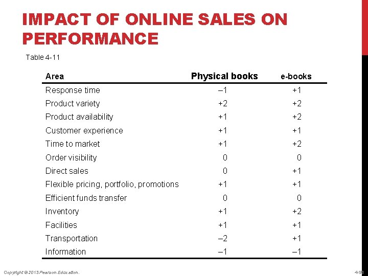 IMPACT OF ONLINE SALES ON PERFORMANCE Table 4 -11 Physical books e-books Response time