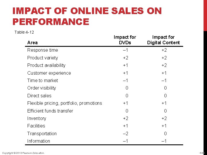 IMPACT OF ONLINE SALES ON PERFORMANCE Table 4 -12 Impact for DVDs Impact for