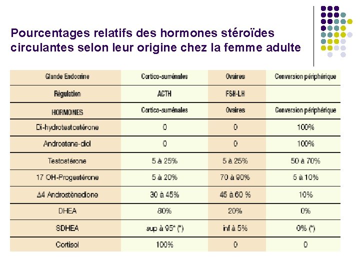 Pourcentages relatifs des hormones stéroïdes circulantes selon leur origine chez la femme adulte 
