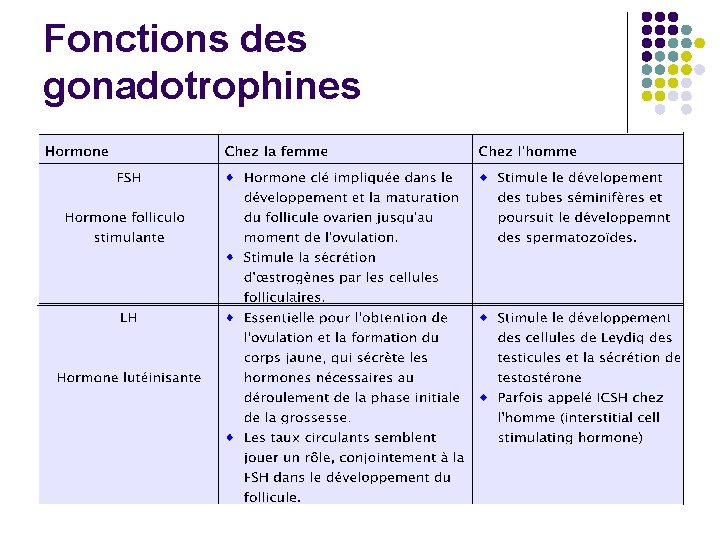 Fonctions des gonadotrophines 