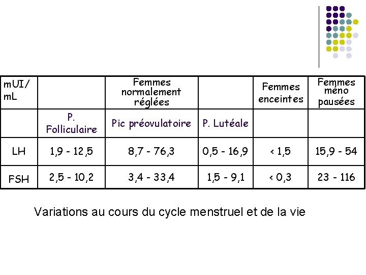 Femmes normalement réglées m. UI/ m. L Femmes enceintes Femmes méno pausées P. Folliculaire