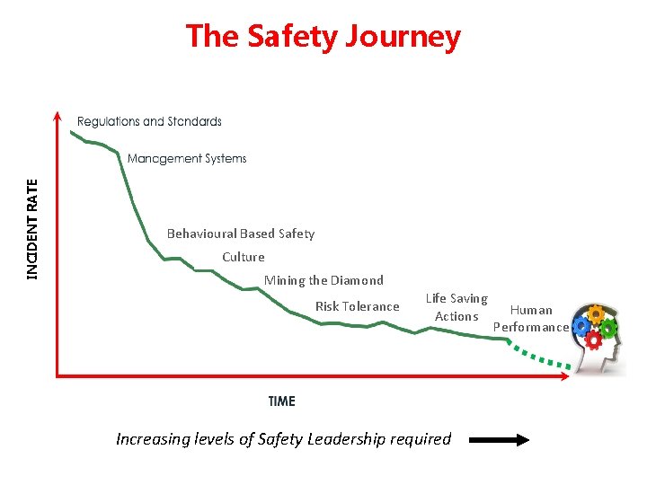 INCIDENT RATE The Safety Journey Behavioural Based Safety Culture Mining the Diamond Risk Tolerance INCIDENT RATE The Safety Journey Behavioural Based Safety Culture Mining the Diamond Risk Tolerance