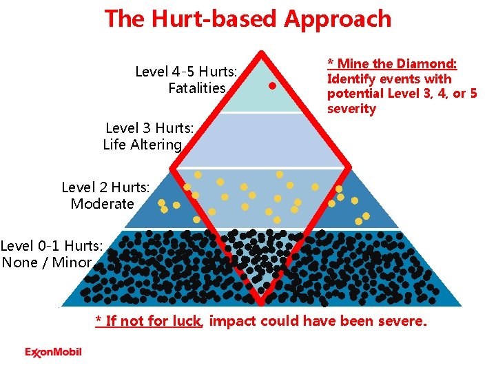 The Hurt-based Approach Level 4 -5 Hurts: Fatalities. * Mine the Diamond: Identify events