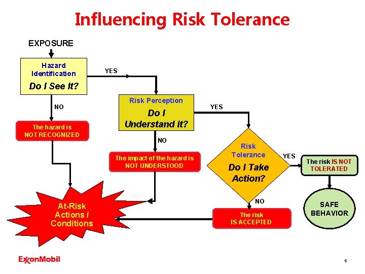 Influencing Risk Tolerance EXPOSURE Hazard Identification YES Do I See It? NO The hazard Influencing Risk Tolerance EXPOSURE Hazard Identification YES Do I See It? NO The hazard