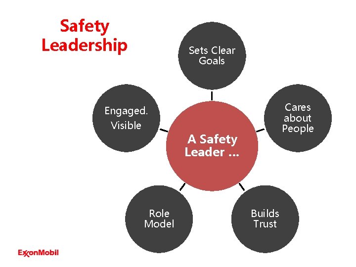Safety Leadership Sets Clear Goals Engaged. Visible Role Model Cares about People A Safety Safety Leadership Sets Clear Goals Engaged. Visible Role Model Cares about People A Safety