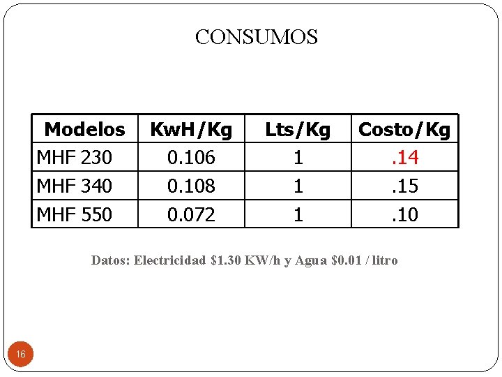 CONSUMOS Modelos MHF 230 MHF 340 MHF 550 Kw. H/Kg 0. 106 0. 108