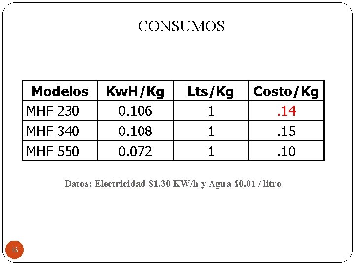 CONSUMOS Modelos MHF 230 MHF 340 MHF 550 Kw. H/Kg 0. 106 0. 108 CONSUMOS Modelos MHF 230 MHF 340 MHF 550 Kw. H/Kg 0. 106 0. 108