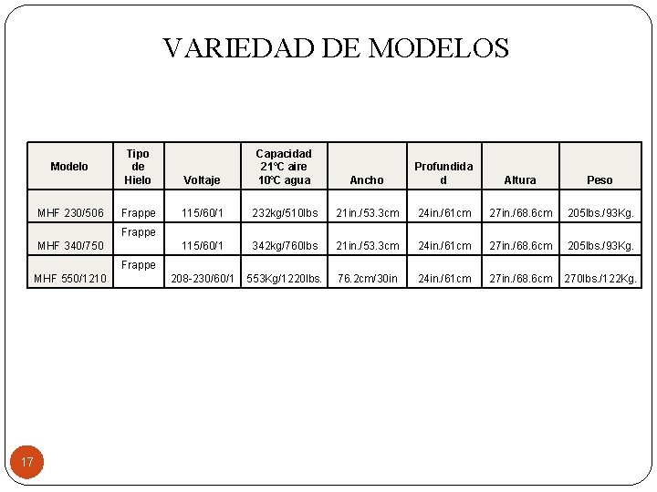 VARIEDAD DE MODELOS Modelo MHF 230/506 Tipo de Hielo Frappe Voltaje Capacidad 21˚C aire VARIEDAD DE MODELOS Modelo MHF 230/506 Tipo de Hielo Frappe Voltaje Capacidad 21˚C aire
