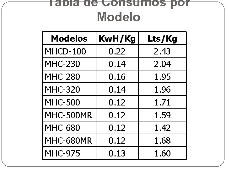 Tabla de Consumos por Modelos Kw. H/Kg MHCD-100 0. 22 MHC-230 0. 14 MHC-280 Tabla de Consumos por Modelos Kw. H/Kg MHCD-100 0. 22 MHC-230 0. 14 MHC-280