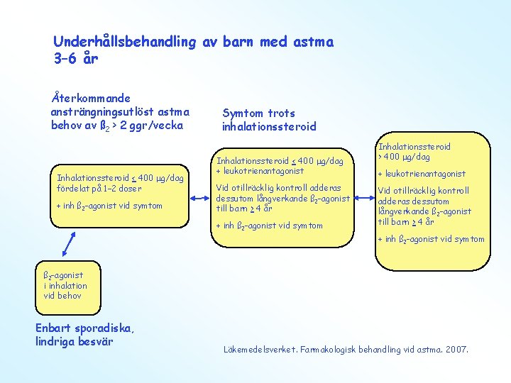 Underhållsbehandling av barn med astma 3– 6 år Återkommande ansträngningsutlöst astma behov av ß