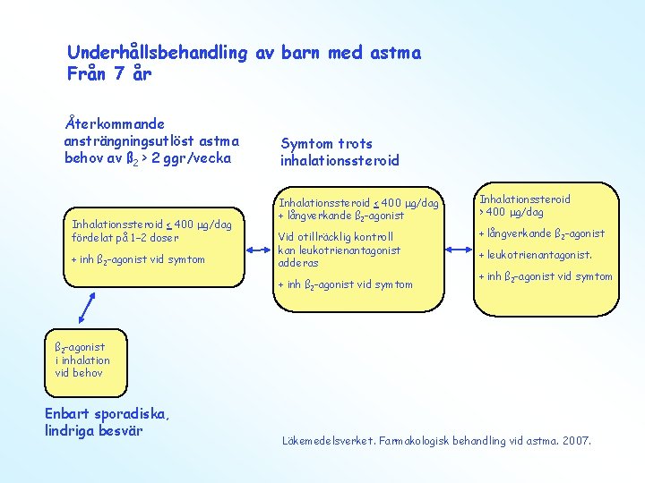 Underhållsbehandling av barn med astma Från 7 år Återkommande ansträngningsutlöst astma behov av ß