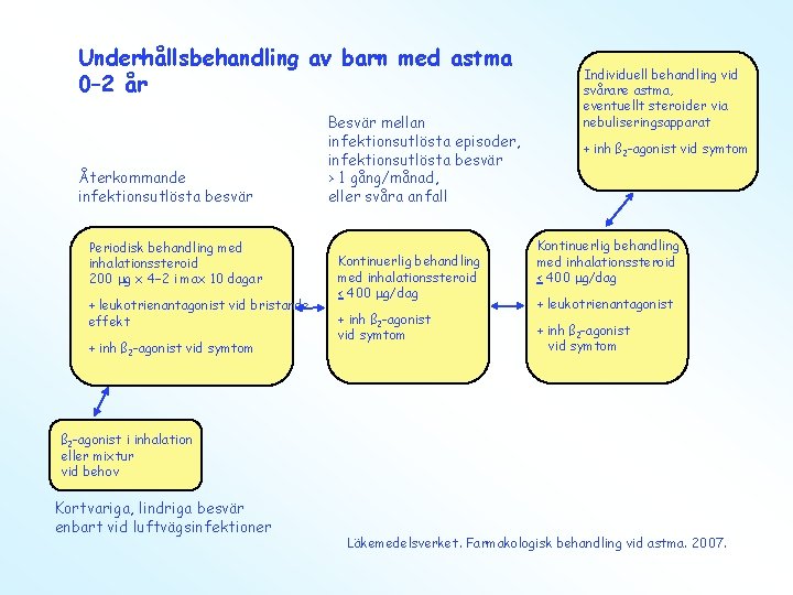 Underhållsbehandling av barn med astma 0– 2 år Återkommande infektionsutlösta besvär Periodisk behandling med