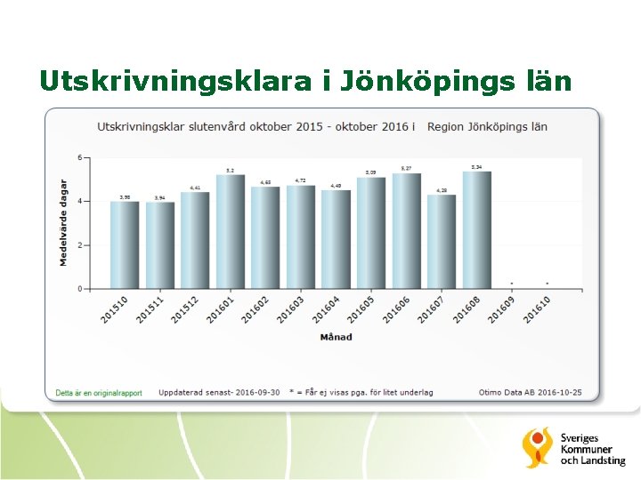 Utskrivningsklara i Jönköpings län 